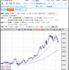 日経225、芸術的なダブルトップ完成