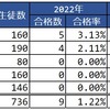 2022･2021年 神奈川県公立中高一貫校 東大合格実績 合格率推移