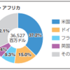 『首相　アフリカへ5億ドル支援表明』に関する雑感：アフリカへのODAは、まあ、ばらまきです