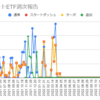  2023年3月6日週のトライオートETFの利益は0円でした