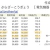 ブラザー工業　2020/2/14