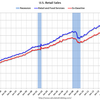 2016/6　米・小売・売上高　+0.6% 前月比 △