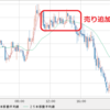 ＧＢＰ/ＮＺＤ　　売り追加でＧＢＰ下落を待つ