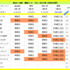 秋のGⅠ対決　12週目（朝日杯フューチュリティステークス）の結果