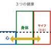 ３つの健康の関係