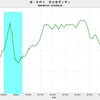 2018/2　米PPI　前年同月比　+4.0%　△