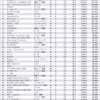 ２０１９年度平均年収の総合順位　１〜５０位