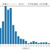 【はてなブックマーク】新着エントリーしやすい文字数の傾向【855記事を検証】