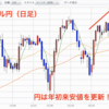 円は年初来安値を更新！米国株は一休みかな？