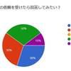 アンケート第14弾 回答結果