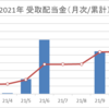 2021年の配当総額