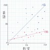 相関係数と回帰直線の傾き