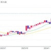 280ドル突破！7.6％増配！ジェネラル・ダイナミクス