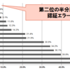 じじぃの「世界との戦い・NEC・米NISTベンチマーク6連勝！顔認証の教科書」