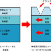 レンズにクラック（ひび割れ）が入るのは？