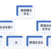 Work Breakdown Structureについて