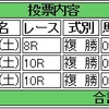 9/10（土）複勝コロガシの予想。10時時点オッズで1,200円→14,500円