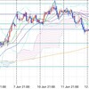 トレード戦略(06/13) ユーロ円、豪ドル円