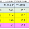 「メディアが伝えぬ税制改悪の知られざる真実」多くの国民は騙されている、この２７年間の変化は 法人税が９兆円減り、 所得税が４兆円減り、 消費税が１４兆円増えた ことだけ