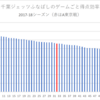 アルバルク東京がディフェンス力でファイナルを制することはデータから読めていたか？