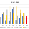 9月入金の配当金報告