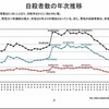 閑話小題　～2020年の自殺者数が2万1081人