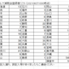 登録会員数は550名となりました！！(^^)