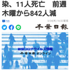 【新型コロナ速報】千葉県内2340人感染、11人死亡　前週木曜から842人減（千葉日報オンライン） - Yahoo!ニュース