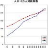 医師増加・東京モデルと沖縄モデルと埼玉