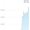 ビットコインが大暴騰してます。