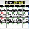 熊本県内で新たに2876人感染、11人死亡　新型コロナ