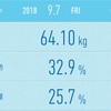 2018/09/07 (金) 64.1kg↘️