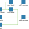 Jenkins Workflow Pluginを使ってGradleマルチプロジェクトのワークフローを組んでみた(WIP)