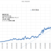 本日の損益　▲7,113円