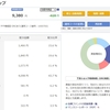 【楽ラップ】20週目終了時点の投資来損益率は-6.20％でした【実際の画面】