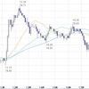 FX　米ドル　欧州時間の米ドル見通し　ECBは動く？