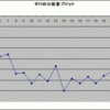 「ゼロの日」　体重プロット　其ノ弐拾五