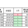 ドル円、60分足の雲も陽転