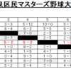 2022年の結果