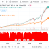 日本高配当株とQQQは低相関、両方買うべき