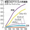 スウェーデン方式ほころび  コロナ対策で独自路線　 集団免疫達成ほど遠く，GDP見通しも減，死亡率北欧で突出  東京新聞　//スウェーデンの「集団免疫」をとる戦略に注目が集まっていますが，問題の本質は，『高齢者の介護をどのようにすすめるか，そしてその命をどのように考えるのか』に在るように思います．