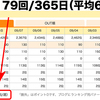 ブログの更新頻度 週平均61.0回！─ にっぽんブログ村ランキングより ─