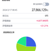 ＳＢＩ証券のマイ資産、2780万円（先週より30万円増加）＆　IT弱者の確定申告について