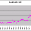 商品循環　第１０２回　商品価格指数（実質）と長期金利の関係