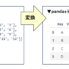 Python 辞書からpandasデータフレームを作成するパターン別雛形コード