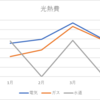 【家計簿】４月の光熱費を公開