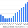 東京 4,297人 新型コロナ感染確認　5週間前の感染者数は 17,332人