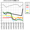 (ミッドナイト版)2021/12/04(土)の情報と2021/12/03(金)の結果