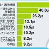 携帯音楽プレーヤー使うのはどんなとき？