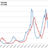 国内の新型コロナウイルス感染症週間新規陽性者数51,925人、死亡者数68人 (2021/7/24-30)／第5波の感染状況で世界を「リードする」日本の惨状orz